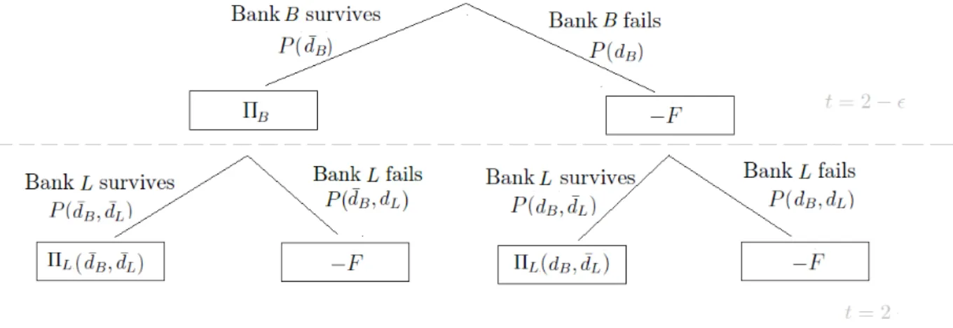Figure 2: Profit tree diagram