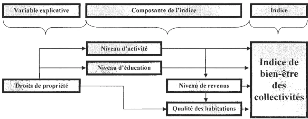 Figure  2- Le droit de propriété et son effet sur l'Indice de bien-être des  collectivités et ses composantes