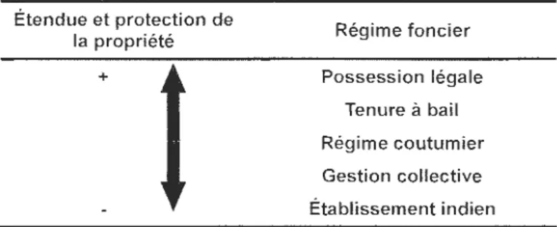 Tableau 3- Régimes fonciers des collectivités des Premières nations et l'étendue  et la protection de la propriété 