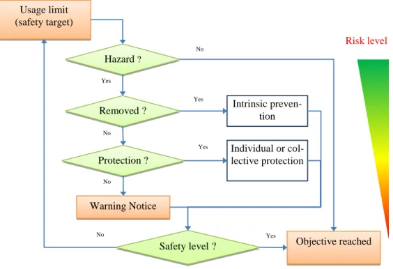Figure 1.  Risk reduction process according to NF EN ISO 12100 [1] 
