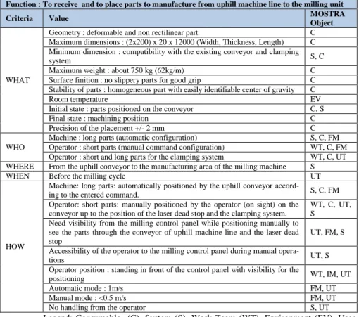 Table 1. Functional chart – Industrial application 