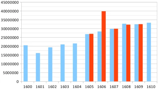 Graphique 3 : Revenus totaux en livres tournois de 1600 à 1610. En rouge, état au vrai des revenus  totaux