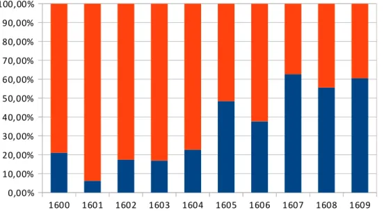Graphique 4 : Part des revenus extraordinaires (en bleu) dans les revenus totaux (en rouge et bleu)  en pourcentage de 1600 à 1609