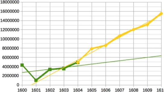 Graphique 1. Revenus extraordinaires en livres tournois de 1600 à 1610 avec le trend pour avant 1604 (en vert) et celui  pour après 1604 (en jaune)