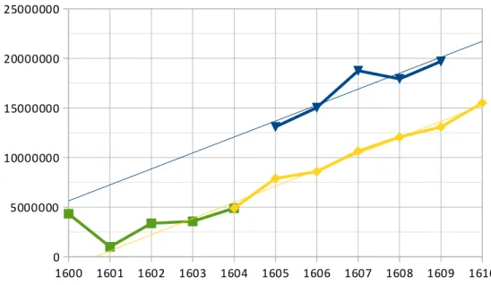 Graphique 2. Les états au vrai des revenus extraordinaires en livres tournois (en bleu) comparés aux  revenus du graphique 2, 1600-1610