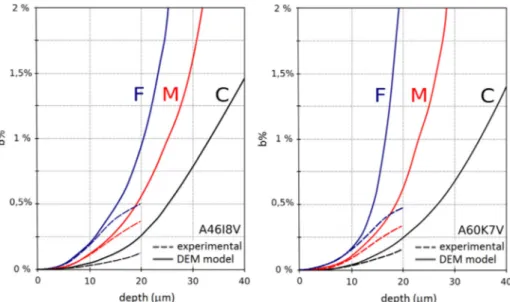 Fig. 13. Experimental and numerical bearing ratio curves of DEM model surfaces regarding grinding wheel (A46I8V, A60K7V) and dressing condition (F, M, and C).