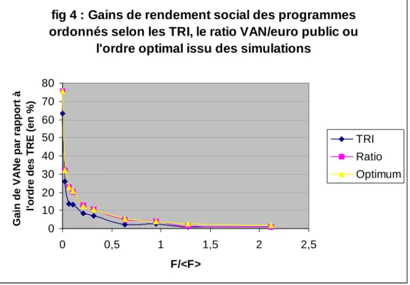 fig 4 : Gains de rendement social des programmes  ordonnés selon les TRI, le ratio VAN/euro public ou 