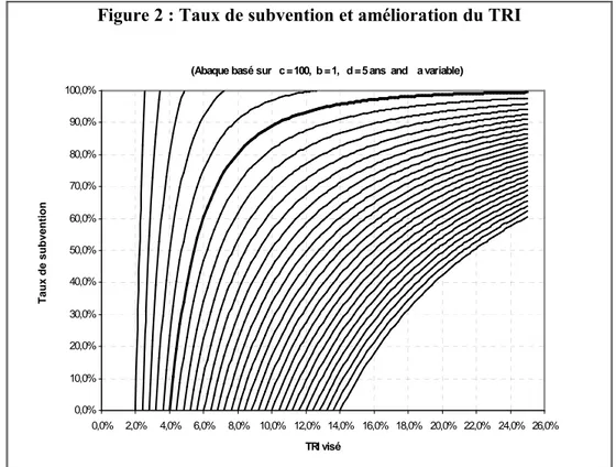 Figure 2 : Taux de subvention et amélioration du TRI