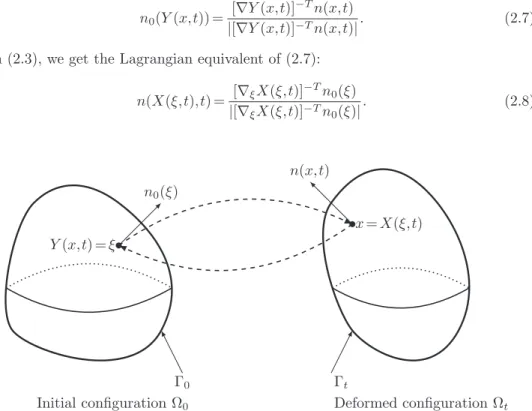 Fig. 2.1: Initial and deformed conﬁgurations.