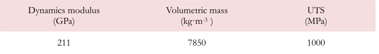 Table 2: Mechanical characteristics of the ferritic-martensitic CP1000 steel. 