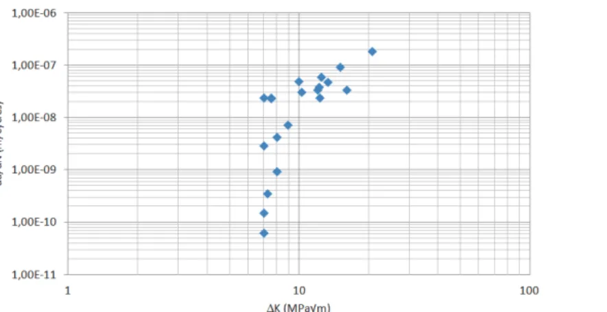 Figure 8: Experimental  da dN  f (  Keff )  curve in mode I under R=-1, for CP1000 (at 20 kHz) with air cooling and at room  temperature