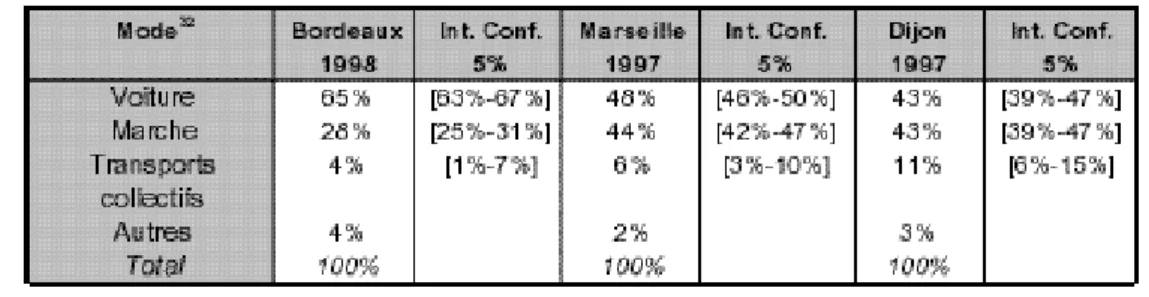 Tableau n° 4 : Estimation de la répartition des déplacements d’achat par mode de transport