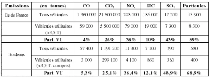 Tableau n° 10 : Émissions dues aux transports en Il e - d e - France et à Bo rd e a u x: p a rt du trafic de marc h a n d i s e s