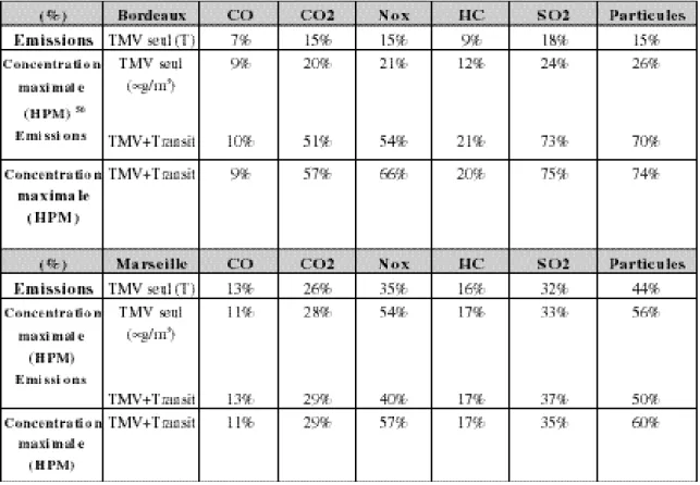 Tableau n° 1 1 : Concentrations de polluants à Bo rdeaux et Ma r s e i l l e : part du trafic de marchandises 