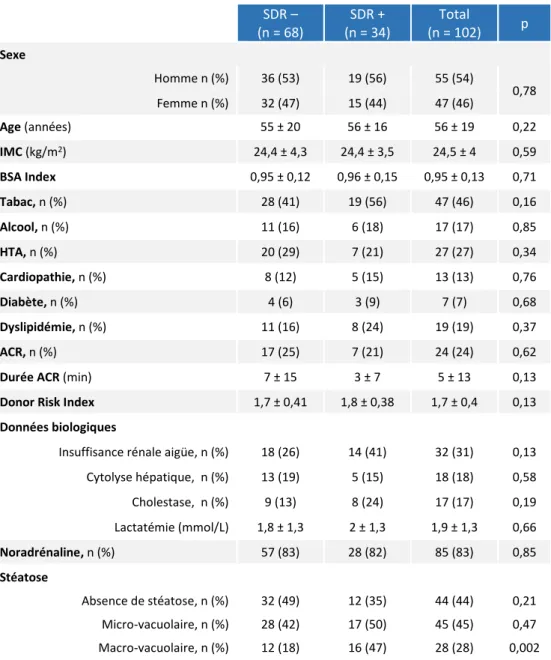 Tableau 2 : Caractéristiques démographiques et clinico-biologiques du donneur  IMC : Indice de masse corporel / HTA : hypertension artérielle / ACR : Arrêt cardiorespiratoire /   BSA : body surface area   