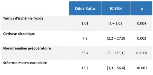 Tableau 5 : Variables indépendamment associées au syndrome de reperfusion en analyse multivariée 