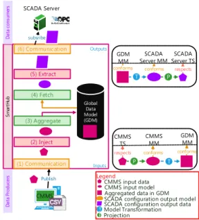 Fig. 4. Exchange of configuration data between CMMS and SCADA  server  Inputs(2) Inject (3) AggregateGlobal Data Model(GDM)SmartHub Publish Data Producers CMMS (1) Communication(4) Fetch (5) Extract (6) CommunicationsubsribeData consumersSCADA Server
