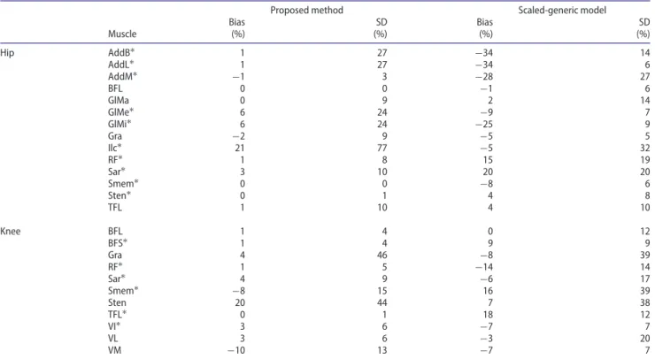 Table 2. MAs in hip and knee joints computed for the proposed method and generic-scaled model compared to the method proposed by Hausselle et al