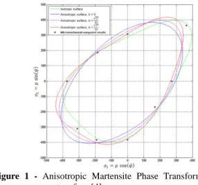 Figure 2 - Mode I, Anisotropic Martensite Phase Transformation  onset surface under plane stress condition 
