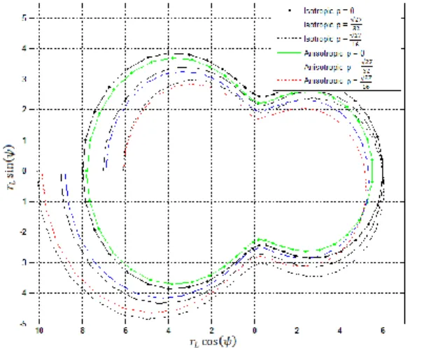 Figure  3  -  Mode  II,  Anisotropic  Martensite  Phase  Transformation onset surface for plane stress 