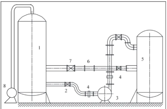 Figure 2. Test rig of the centrifugal pump measurement: (1) cavitation tank, (2) inlet butterfly valve, (3) model pump, (4) piezometer tubes, (5) voltage regulator tank, (6) turbine flow meter, (7) outlet butterfly valve, and (8) vacuum pump.