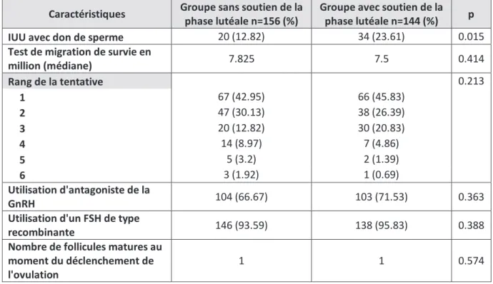 Tableau 2: Caractéristiques des Inséminations intra utérines 