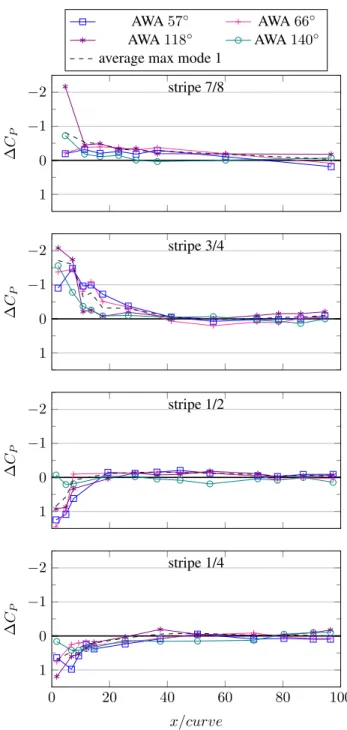 Figure 9 shows the evolution of the time coefficient for the first 3 modes. Amplitudes of mode 1 are bigger than the other modes as expected due to the larger energy it  pos-sesses