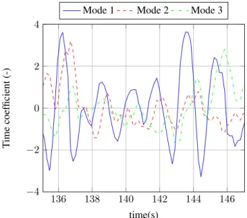 Table 2: Pseudo-frequency and reduced frequency for dif- dif-ferent AWA. AWA( ◦ ) f s (Hz) AWS(m/s) f r (-) 57 1.5 7.0 1.78 66 1.3 6.4 1.69 69 1.3 6.2 1.73 98 1 5.4 1.53 118 0.7 3.7 1.57 140 0.6 3.3 1.52