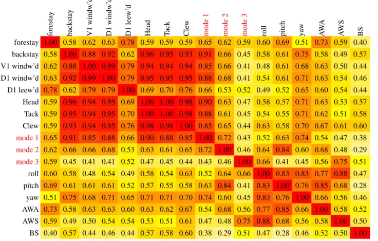 Table 3: Cross-correlation between different signals recorded during experiments, and first 3 modes of the POD