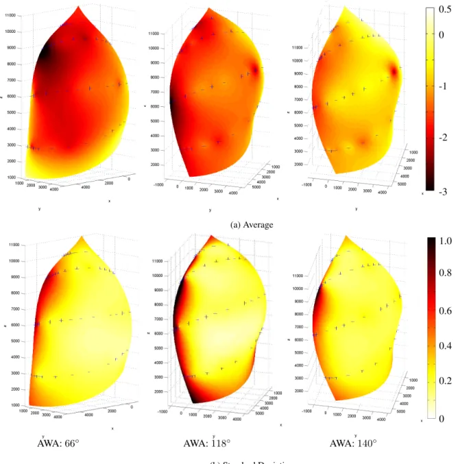 Figure 3: Pressure distributions, time average pressure coefficient ∆C P (a) and the fluctuations (b) for 3 typical AWA (66 ◦ , 118 ◦ , 140 ◦ )