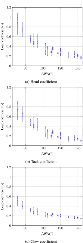 Figure 4: Boxplot for load coefficients C F at the three cor- cor-ners of the spinnaker for different AWA