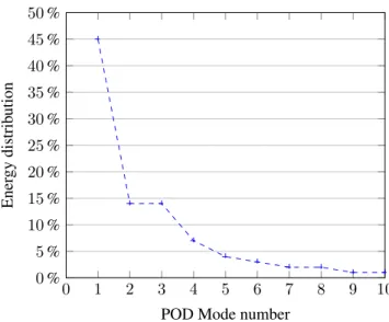 Figure 6: Energy distribution of the fluctuations for the first 10 modes for AWA 69 ◦ .