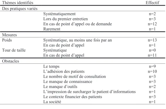 Tableau 2 – Pratiques des médecins généralistes 