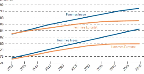 Figure 3 :  Évolution de l’espérance de vie 