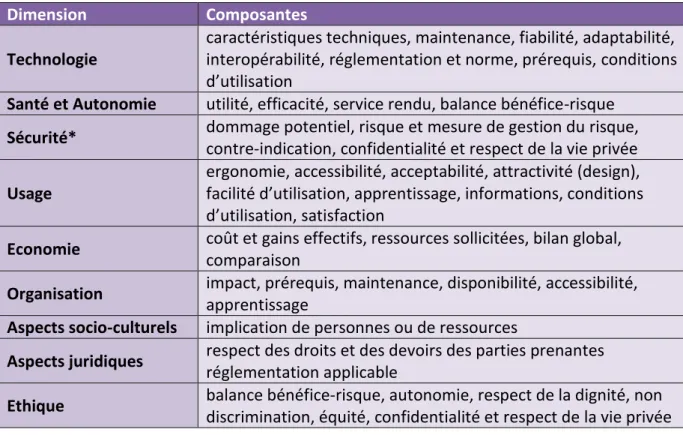 Tableau 6 :  Proposition des dimensions à évaluer pour les TSA 