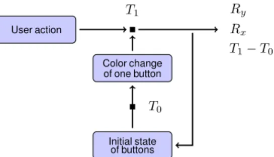 Figure 1: Flow of a single serie. Relative errors (R x , R y ) represent the relative offset between the location of the interaction and the actual center of the button