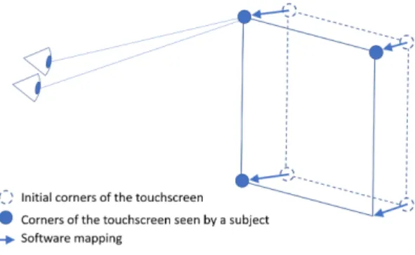 Figure 4: Mean execution duration difference between static and driving context for tangible and intangible systems.