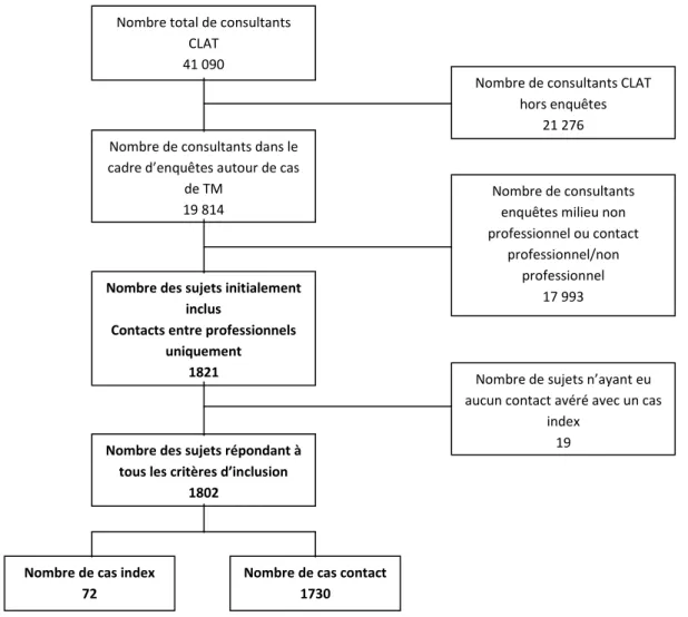 Figure n°2 : Cas effectivement inclus 