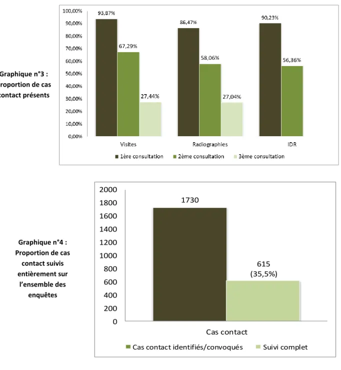 Graphique n°3 :  Proportion de cas  contact présents  Graphique n°4 :  Proportion de cas  contact suivis  entièrement sur  l’ensemble des  enquêtes  1730 615  (35,5%) 0200400600800100012001400160018002000 Cas contact