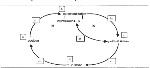 Figure 1- Processus d'empowerment selon E. Carr 