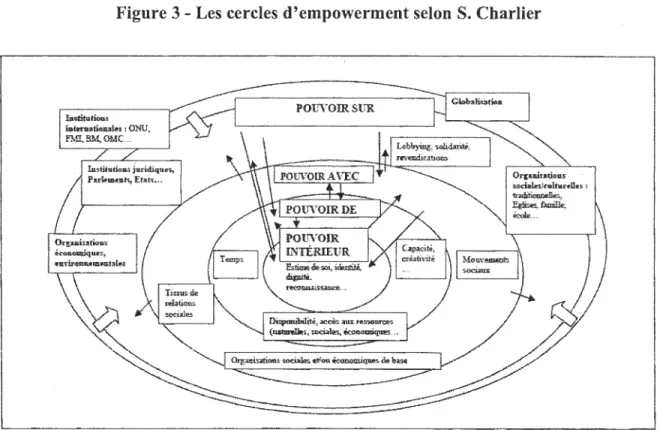 Figure 3- Les cercles d'empowerment selon S. Charlier 