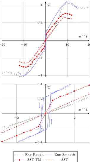 Fig. 10. Numerical and experimental results for average lift coefficient, with the NACA 0015 hydrofoil at Re c = 5 × 10 5 in reversed flow