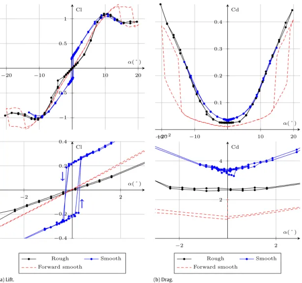 Fig. 7. Lift and drag coefficients for the NACA 0015 hydrofoil in reversed flow at Re c = 5 × 10 5 