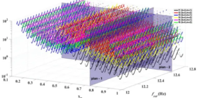 Fig. 9. Stability diagram in the parameter space ( , , ) 