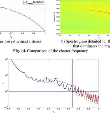 Fig. 15. Critical relative rigidity of the system variation during the pass 