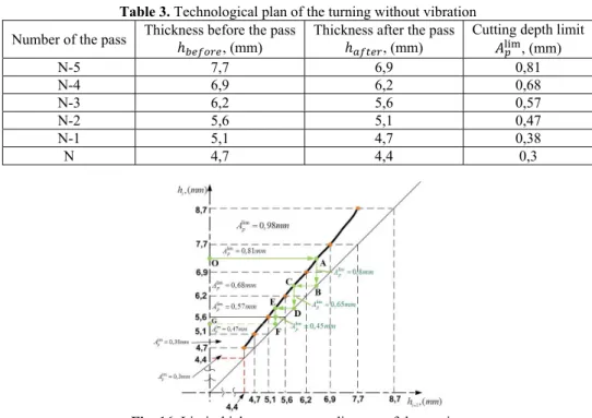 Table 3 presents a strategy of the turning without vibration to produce a part having a final  thickness of ℎ = 4,4 mm