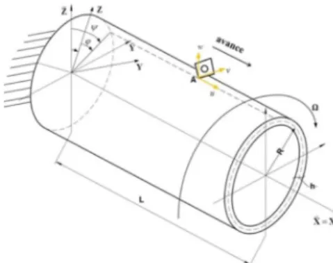 Fig. 1. Schema of the model  2.1. Basic system of equations of the thin-walled shell 