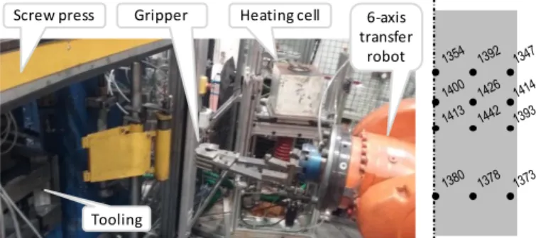 Figure  3.  Robotized  cell  and  induction  heating  furnace  with  controlled  atmosphere at LCFC (left) and measured temperature field (in °C) at the  end of induction heating (right)