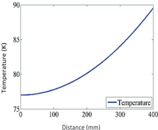 Fig. 3 shows the evolution of the temperature of LN2 inside  the pipe along its length
