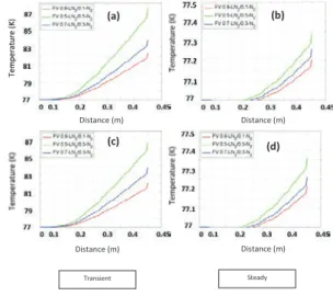 Fig. 7.Evolution of the temperature of the liquid nitrogen (LN2) inside the  pipe in transient and steady mode